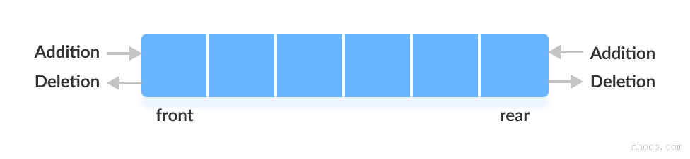 双端队列数据结构的工作